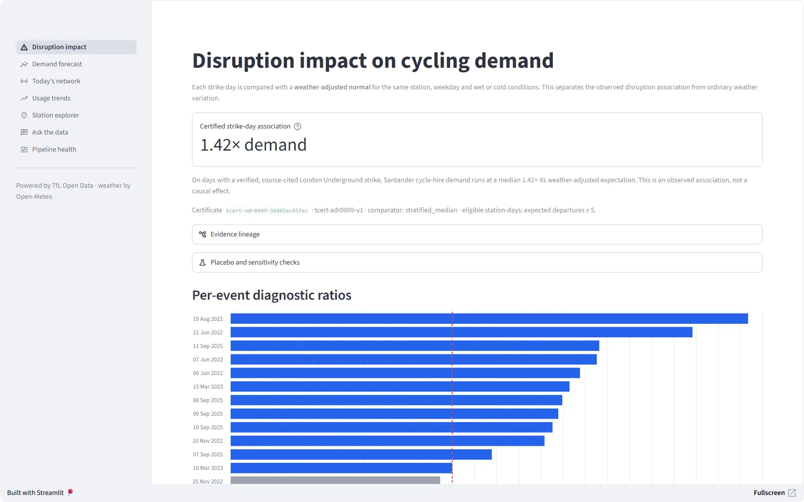 Screenshot of the London Cycle-Hire Analytics Platform live demo